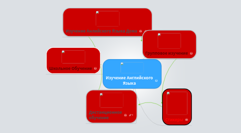 Mind Map: Изучение Английского Языка