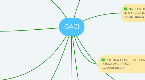 Mind Map: GACI