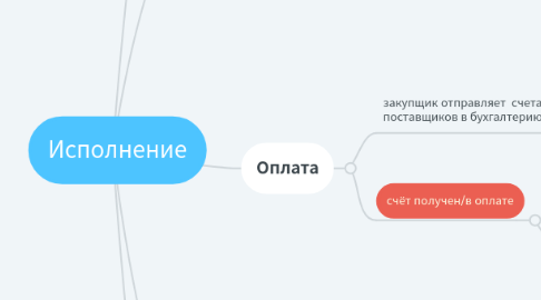 Mind Map: Исполнение