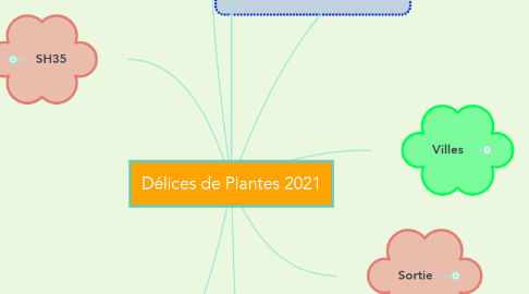 Mind Map: Délices de Plantes 2021