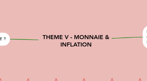 Mind Map: THEME V - MONNAIE & INFLATION