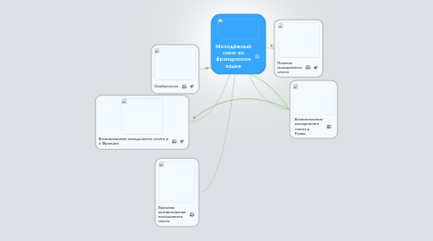 Mind Map: Молодёжный сленг во французском языке