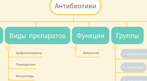 Mind Map: Антибиотики