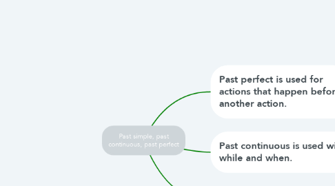 Mind Map: Past simple, past continuous, past perfect