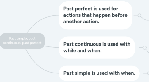 Mind Map: Past simple, past continuous, past perfect