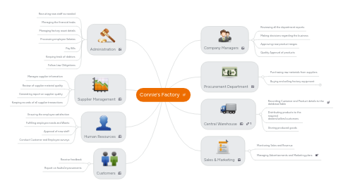 Mind Map: Connie's Factory