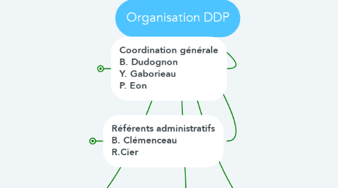 Mind Map: Organisation DDP