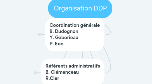 Mind Map: Organisation DDP