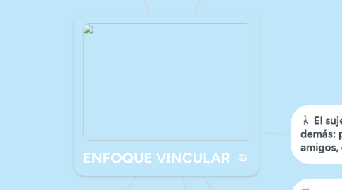 Mind Map: ENFOQUE VINCULAR