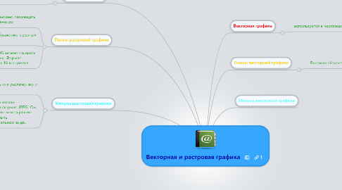 Mind Map: Векторная и растровая графика