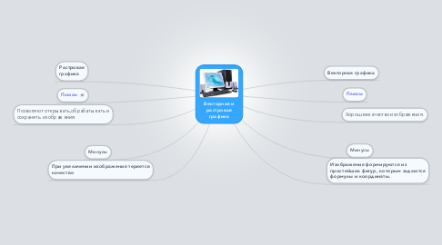 Mind Map: Векторная и растровая графика