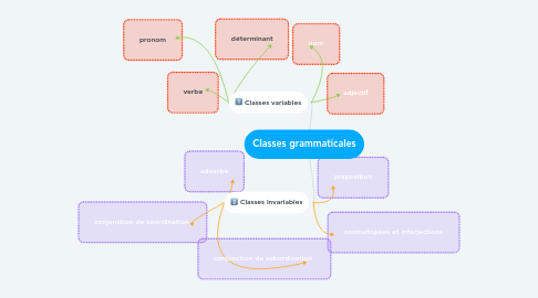 Mind Map: Classes grammaticales