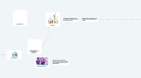 Mind Map: EL SER HUMANO Y SUS COMPONENTES ESENCIALES