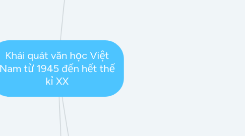 Mind Map: Khái quát văn học Việt Nam từ 1945 đến hết thế kỉ XX