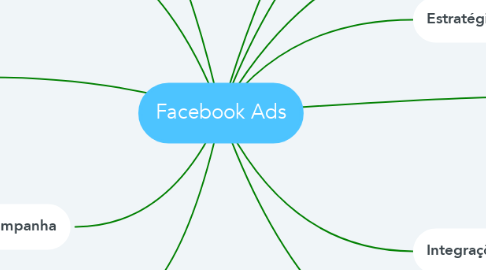 Mind Map: Facebook Ads
