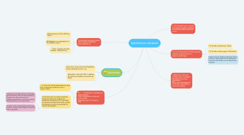 Mind Map: transtornos urinários