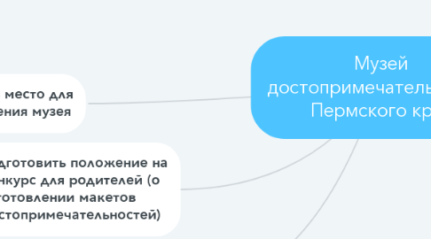 Mind Map: Музей достопримечательностей Пермского края