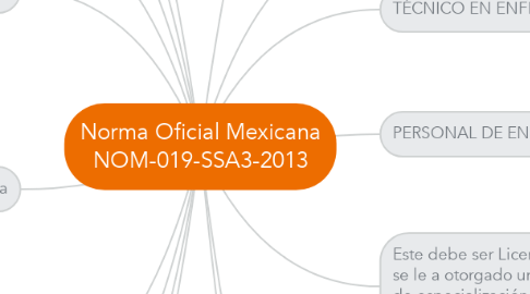 Mind Map: Norma Oficial Mexicana NOM-019-SSA3-2013
