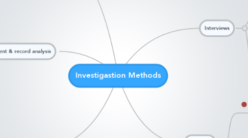 Mind Map: Investigastion Methods