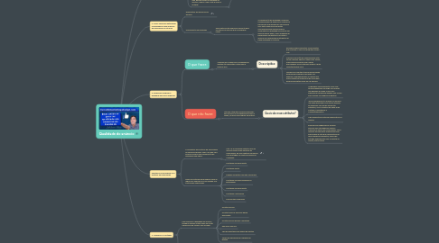 Mind Map: Qualidade do anúncio