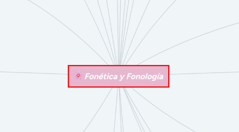 Mind Map: Fonética y Fonología