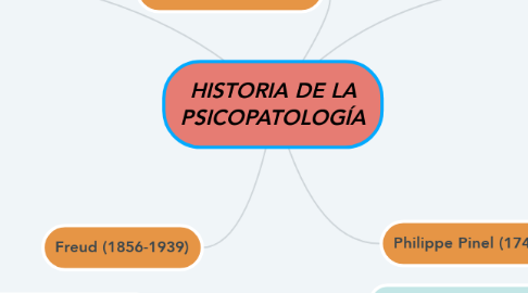 Mind Map: HISTORIA DE LA PSICOPATOLOGÍA