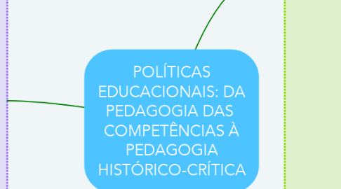 Mind Map: POLÍTICAS EDUCACIONAIS: DA PEDAGOGIA DAS  COMPETÊNCIAS À PEDAGOGIA HISTÓRICO-CRÍTICA