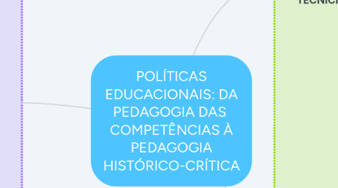 Mind Map: POLÍTICAS EDUCACIONAIS: DA PEDAGOGIA DAS  COMPETÊNCIAS À PEDAGOGIA HISTÓRICO-CRÍTICA