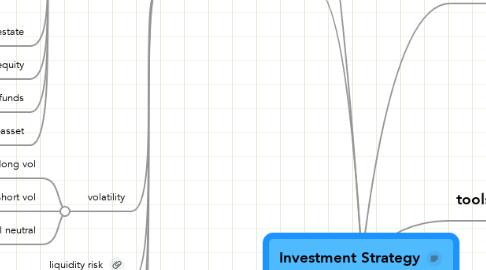 Mind Map: Investment Strategy