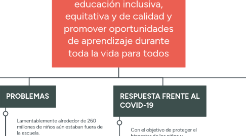 Mind Map: Objetivo 4: Garantizar una educación inclusiva, equitativa y de calidad y promover oportunidades de aprendizaje durante toda la vida para todos