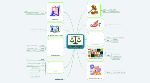 Mind Map: LEY PENAL AMBIENTAL