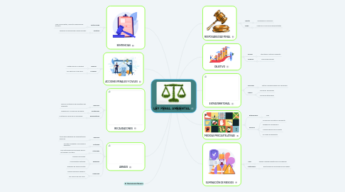 Mind Map: LEY PENAL AMBIENTAL