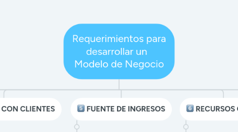 Mind Map: Requerimientos para desarrollar un Modelo de Negocio