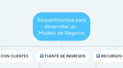 Mind Map: Requerimientos para desarrollar un   Modelo de Negocio