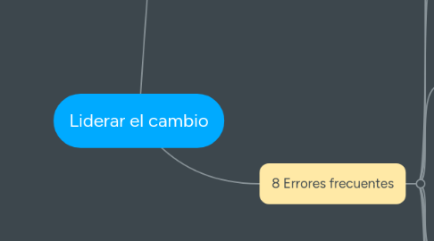 Mind Map: Liderar el cambio