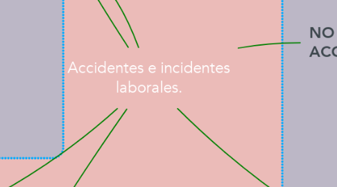 Mind Map: Accidentes e incidentes laborales.
