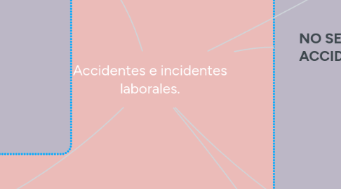 Mind Map: Accidentes e incidentes laborales.