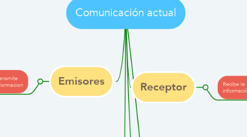 Mind Map: Comunicación actual