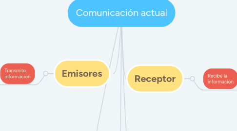 Mind Map: Comunicación actual