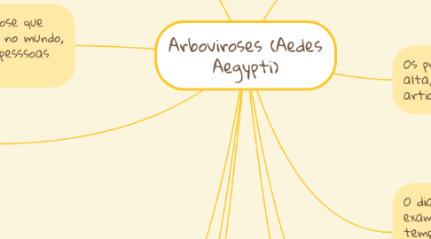 Mind Map: Arboviroses (Aedes Aegypti)