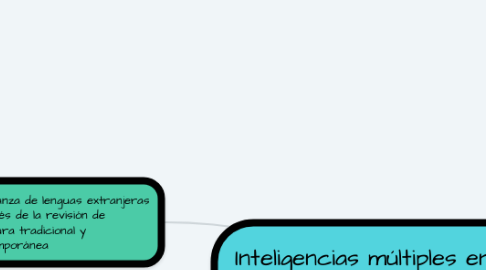 Mind Map: Inteligencias múltiples en la enseñanza de la L2