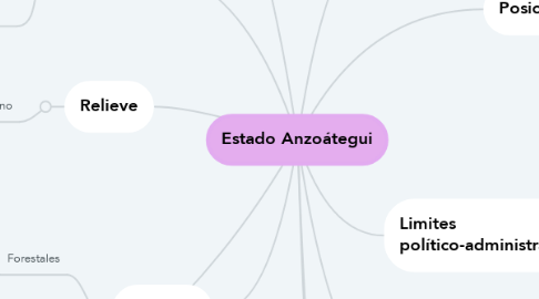 Mind Map: Estado Anzoátegui