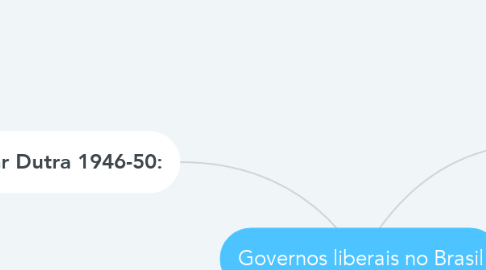 Mind Map: Governos liberais no Brasil