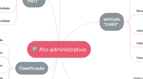 Mind Map: Ato administrativo