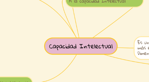 Mind Map: Capacidad Intelectual