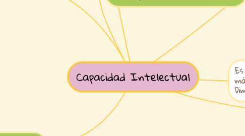 Mind Map: Capacidad Intelectual