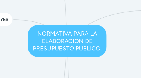 Mind Map: NORMATIVA PARA LA ELABORACION DE PRESUPUESTO PUBLICO.