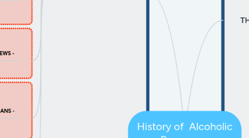 Mind Map: History of  Alcoholic Beverages