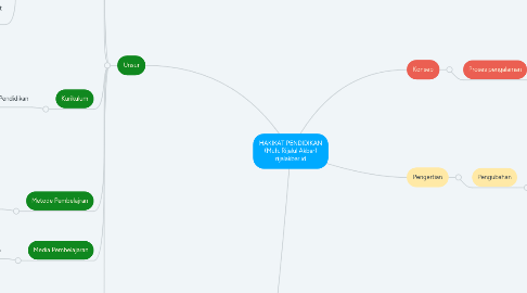 Mind Map: HAKIKAT PENDIDIKAN (Muh. Rijalul Akbar) rijalakbar.id