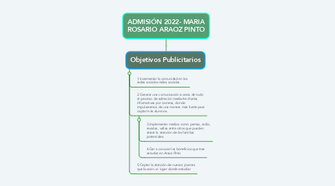 Mind Map: ADMISIÓN 2022- MARIA ROSARIO ARAOZ PINTO